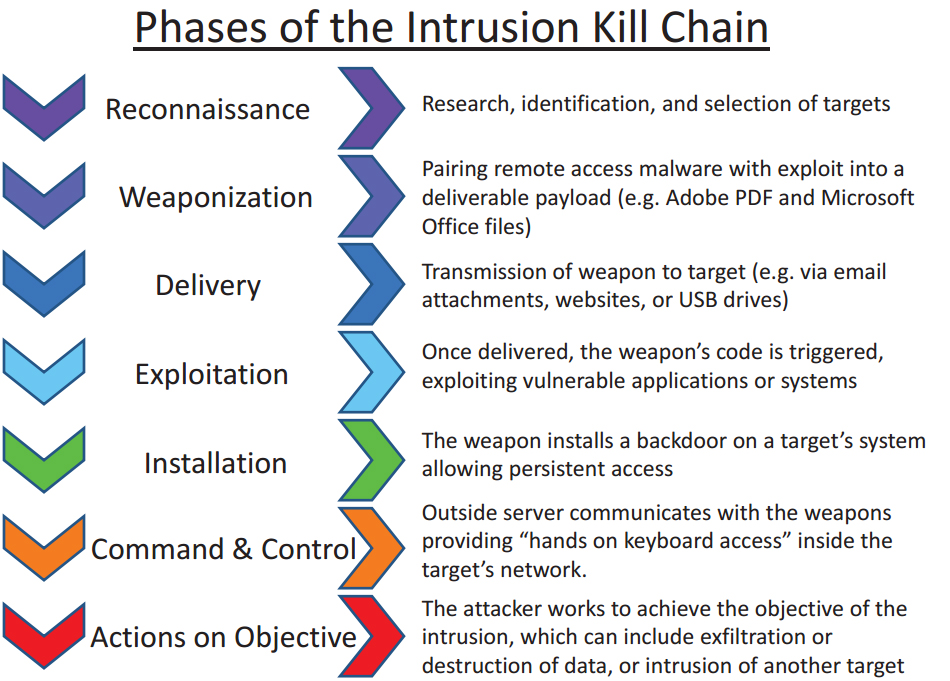 Kill Chain